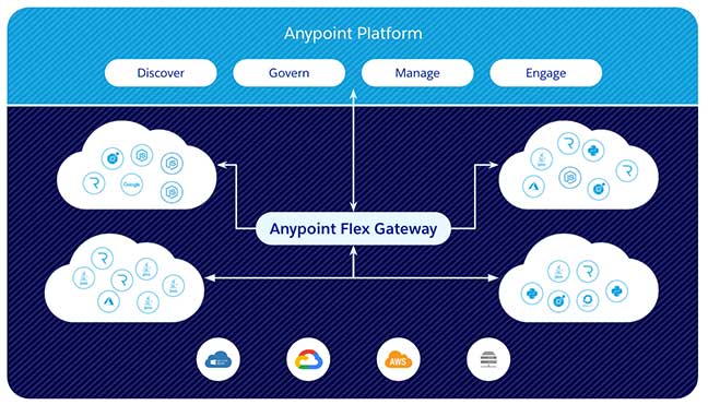 Unleashing Connectivity with MuleSoft’s Flex Gateway