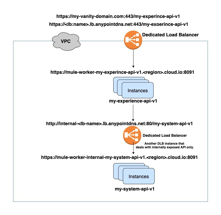 shared vs dedicated load balancer Mulesoft
