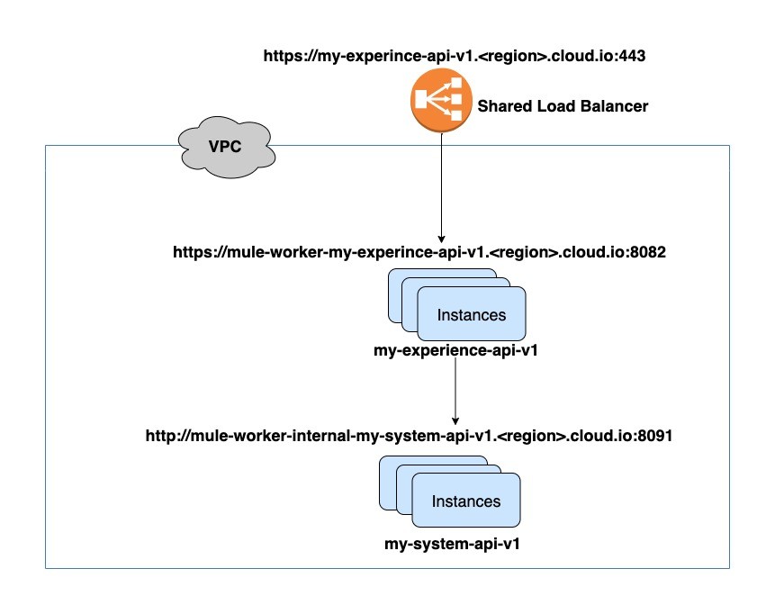 shared vs dedicated load balancer Mulesoft